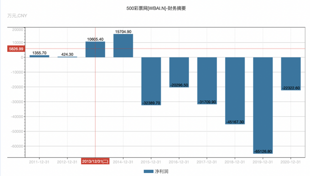 2011年以来，500彩票网净利润数据。截图来源：Wind